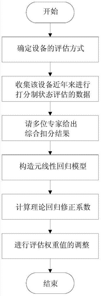 基于多元线性回归的变电设备状态评价权重修正方法及系统