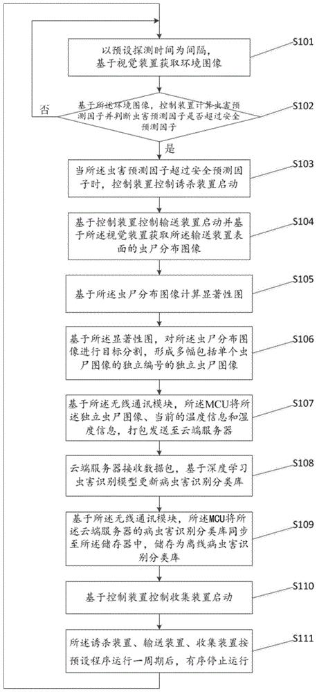 一种基于学习型虫害防治设备的虫害防治方法