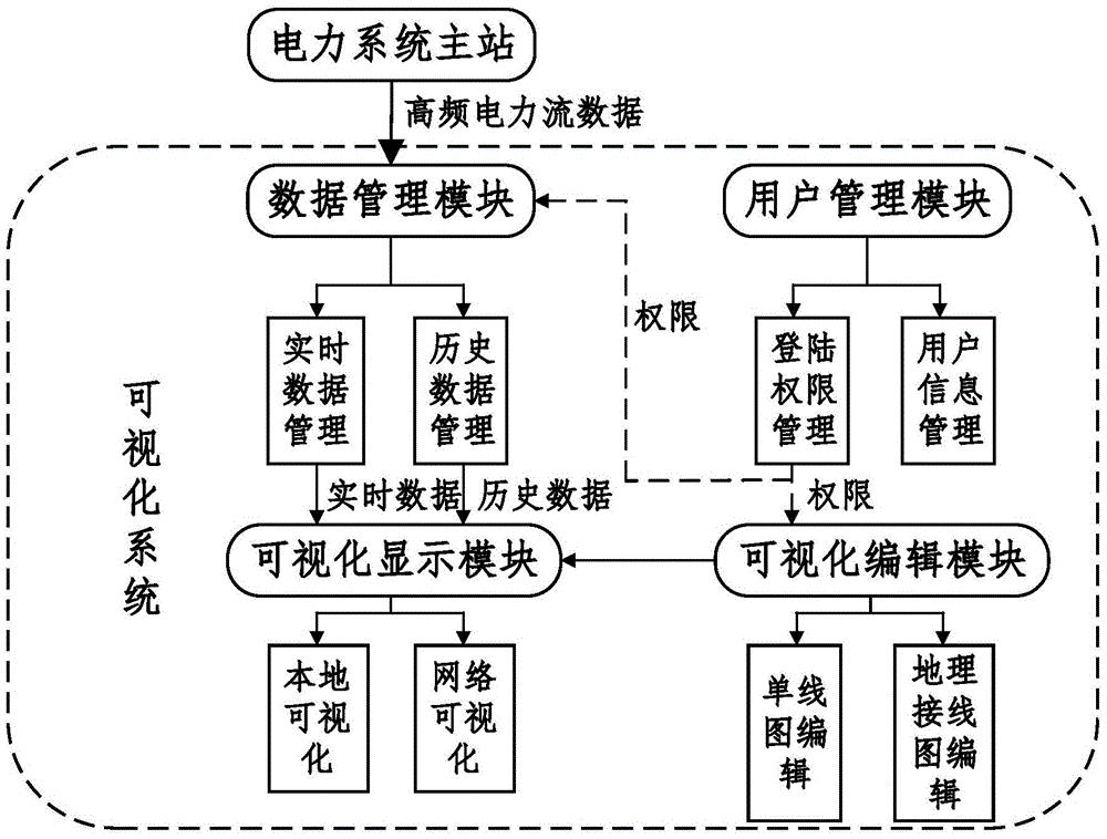 一种高频电力流数据可视化系统