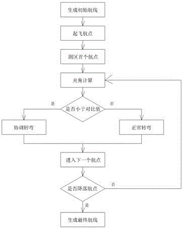 一种固定翼无人机载激光雷达电力巡线航线设计方法