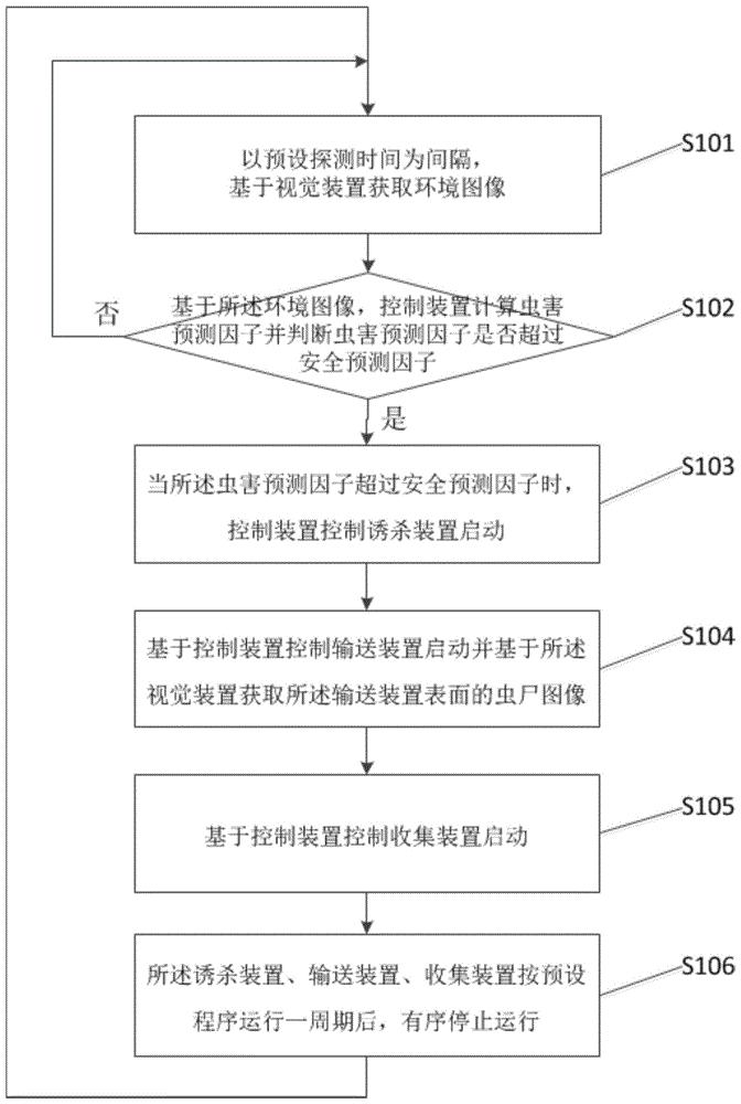 一种基于虫害防治设备的虫害防治方法