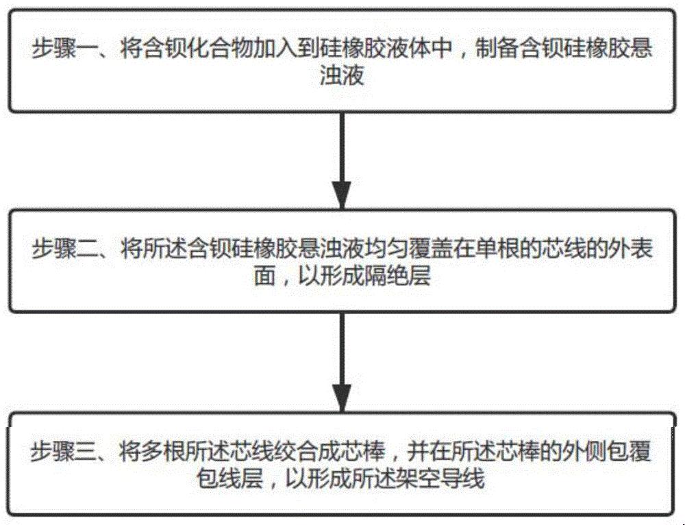 一种架空导线的制作方法