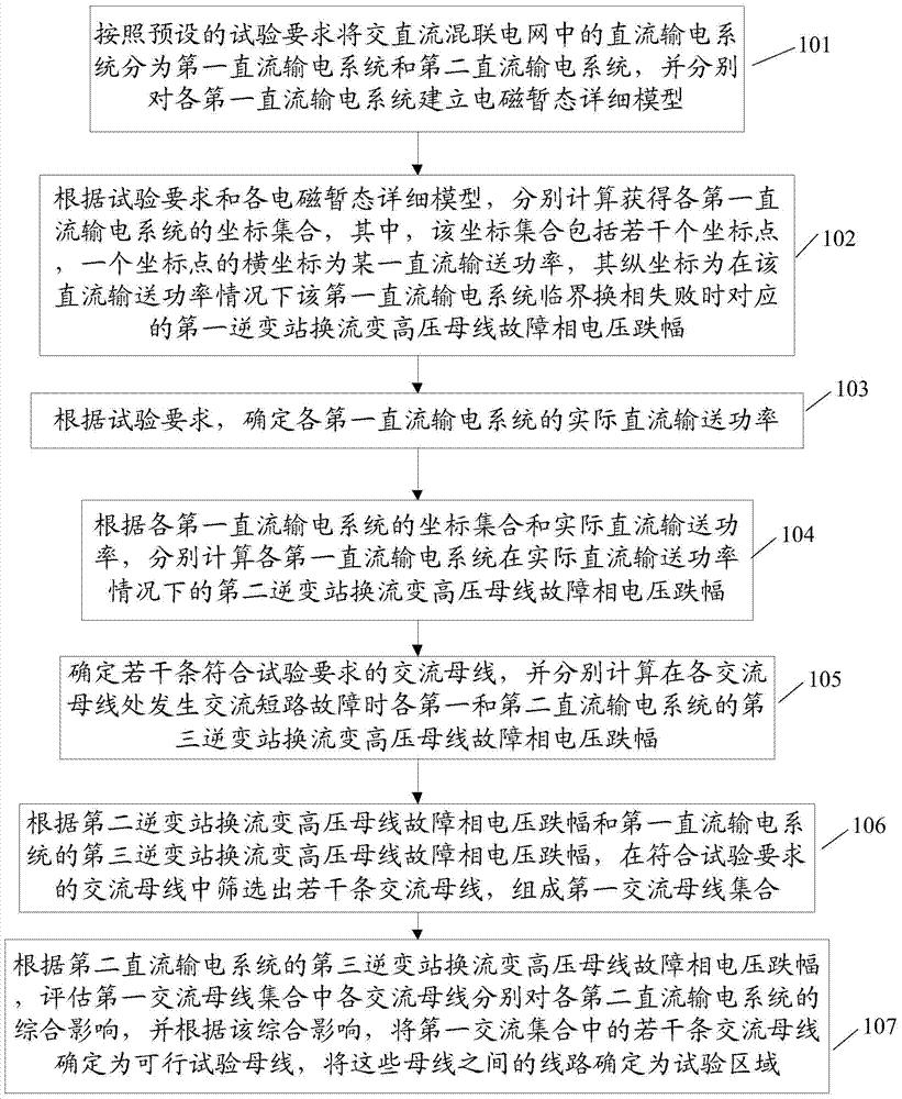 一种交流短路试验的区域筛选方法