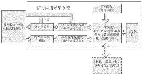 一种直流输电换流阀信号高速采集系统