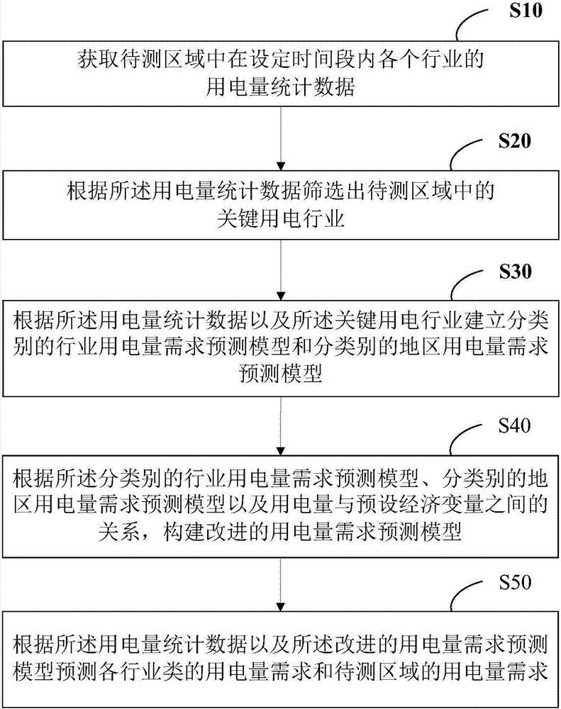 行业用电需求预测方法与系统