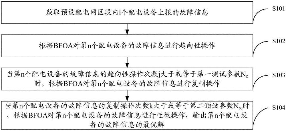 一种基于BFOA的故障定位算法及装置