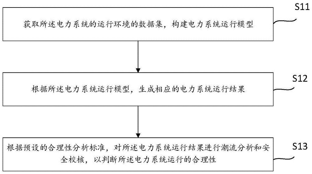 一种电力系统的运行合理性分析方法和装置