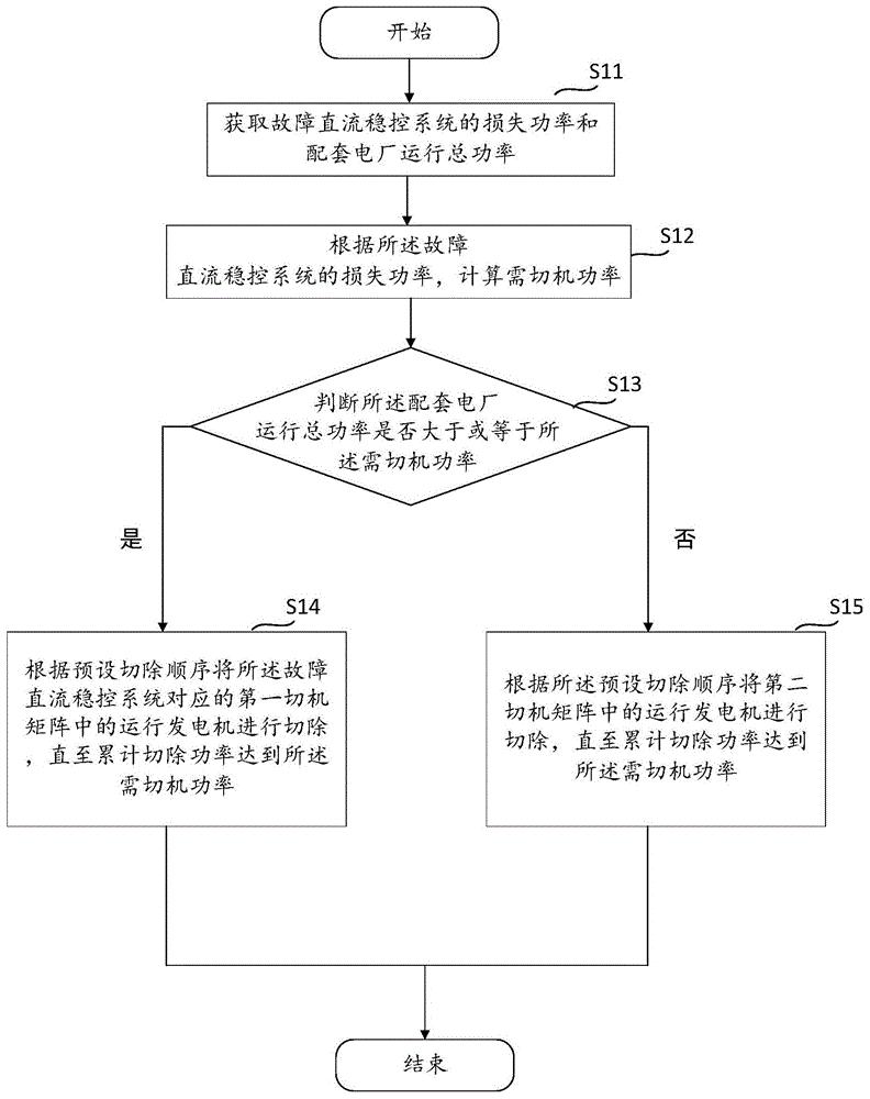 一种多直流协同稳定控制方法、装置和设备