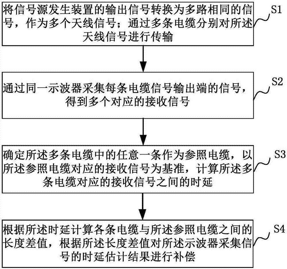 接收端信号时延估算误差的补偿方法