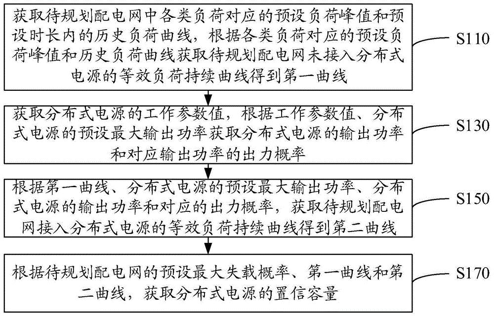 分布式电源置信容量检测方法、装置、介质和计算机设备