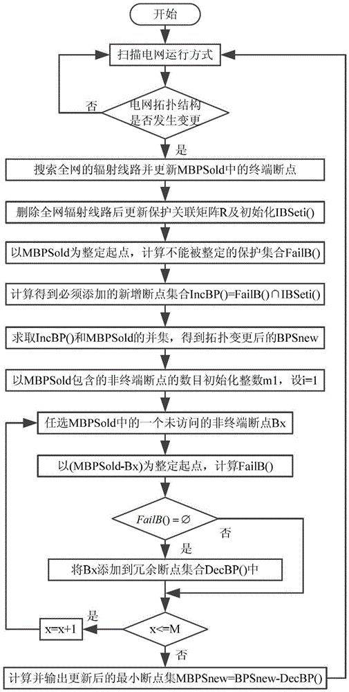 一种适用于任意拓扑结构变更的最小断点集更新方法