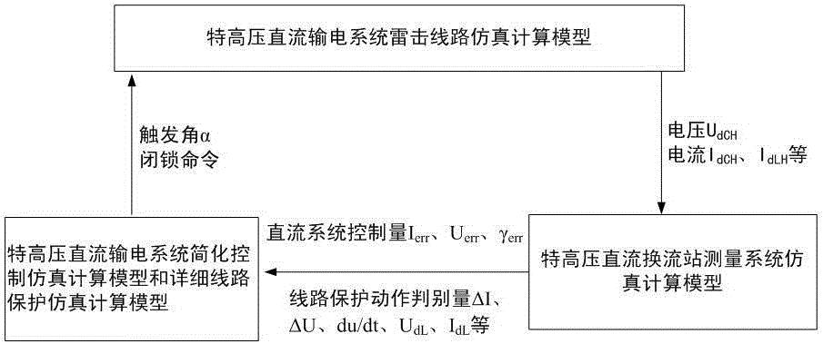 雷击输电线路引起特高压直流系统发生闭锁的分析方法