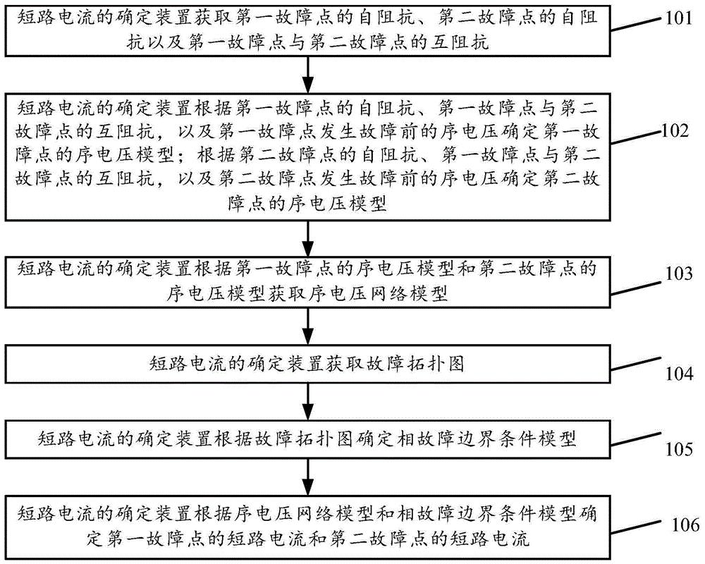 短路电流的确定方法及装置