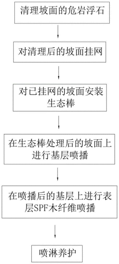 一种矿山石场植被生态修复方法