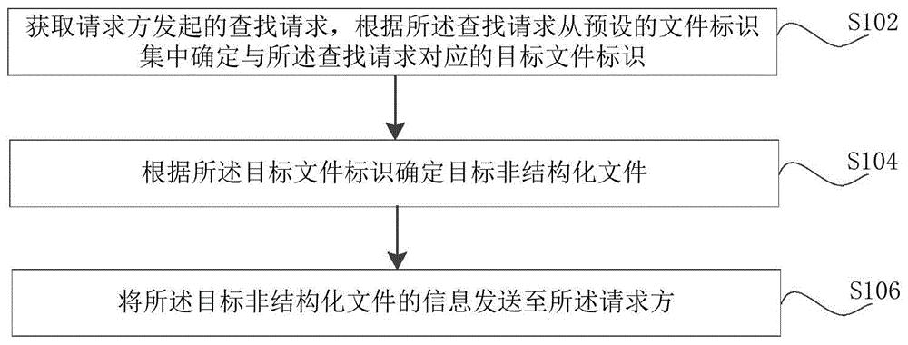 非结构化文件的交互应用方法、装置、计算机设备和存储介质