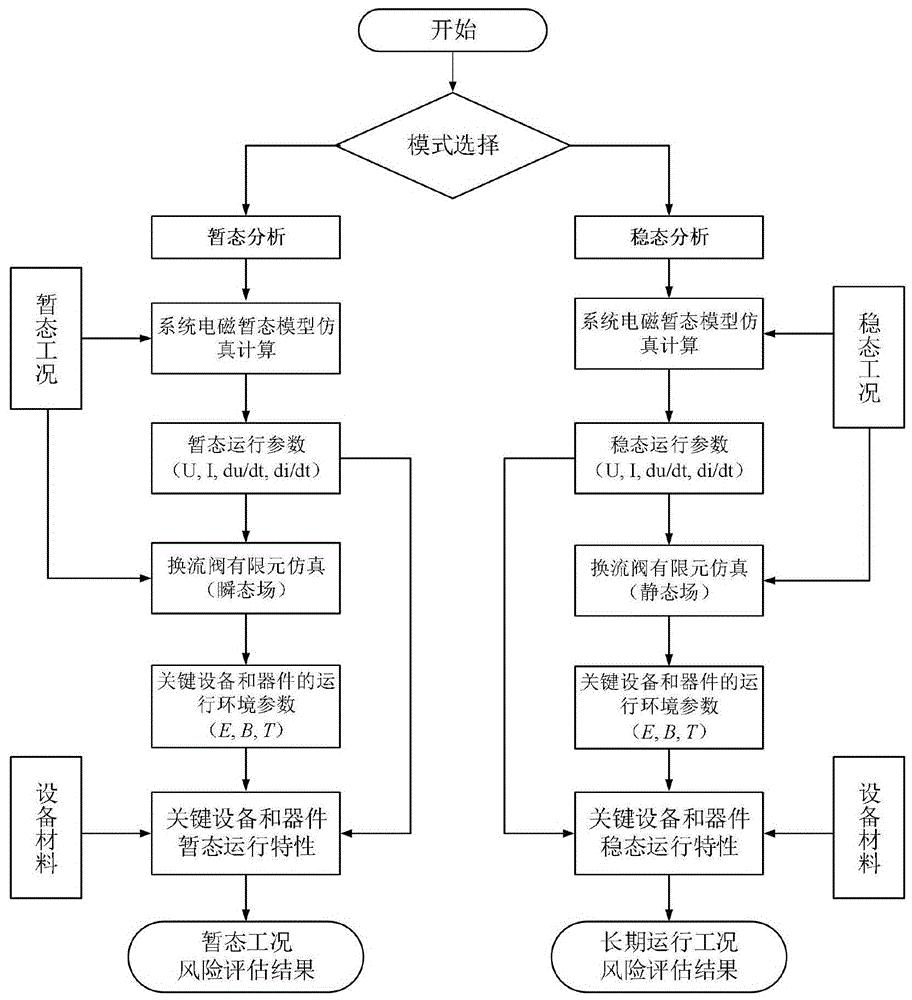 一种用于提升换流阀可靠性的关键设备故障风险评估方法