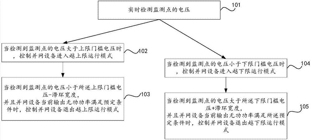 并网设备的无功控制模式的切换方法、装置及电力系统