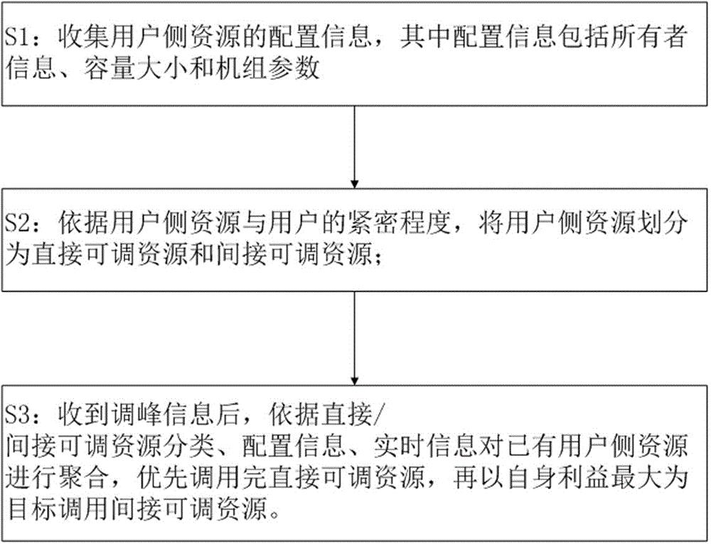 一种用户侧资源聚合参与电力辅助调峰方法