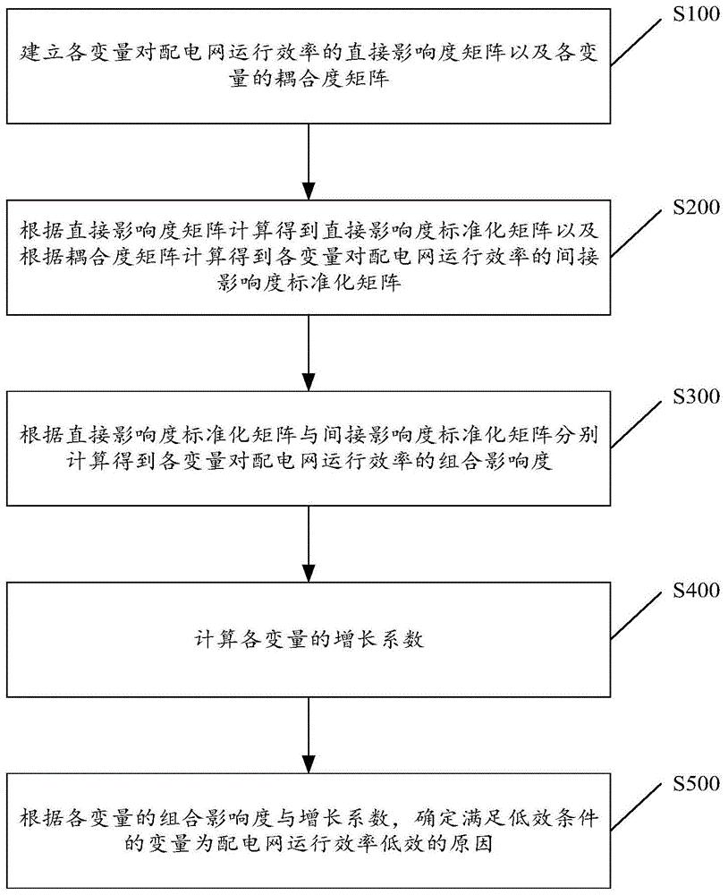 一种配电网运行效率的分析方法以及系统