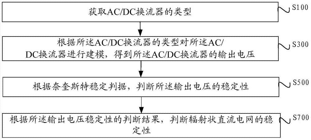 辐射状直流电网稳定性判断方法及系统