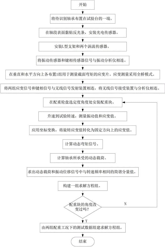 一种滑动轴承动力特性系数试验识别方法