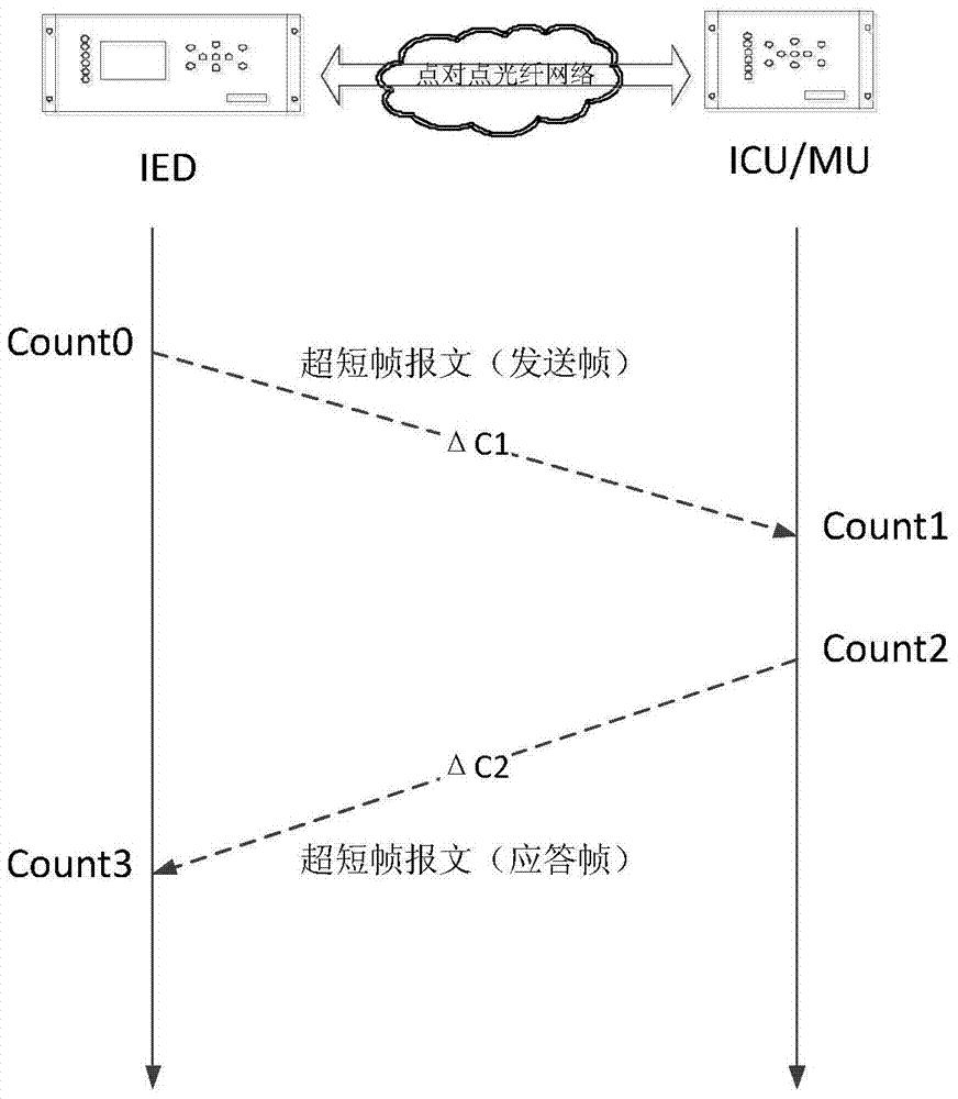 智能变电站过程层光纤传输延时测量方法