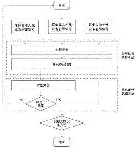 一种基于卷积神经网络的设备认证特征识别方法