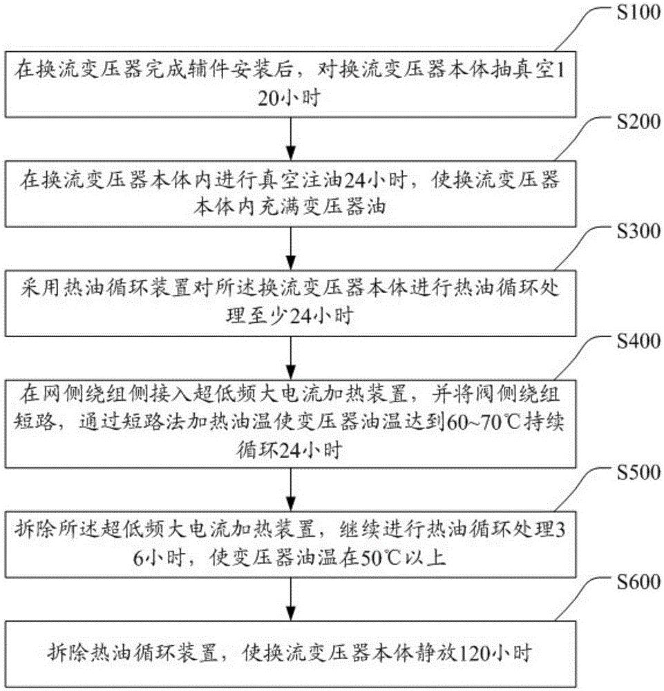 换流变压器的现场干燥处理方法