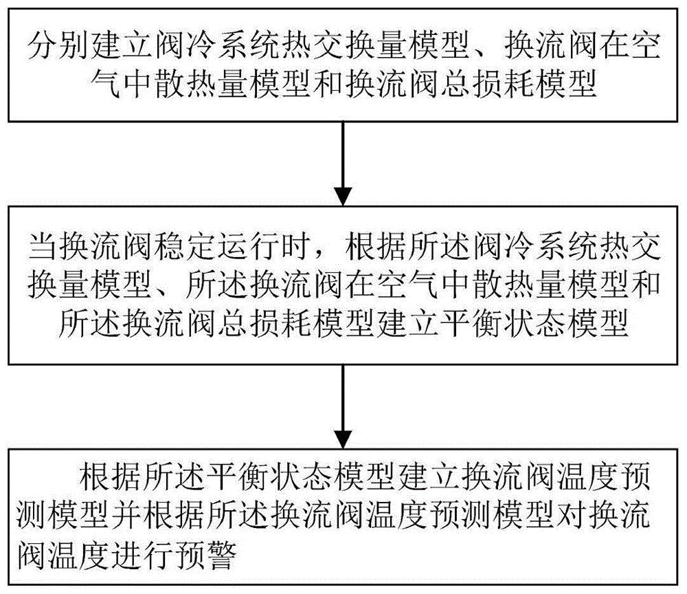 一种换流站换流阀元件温度预测方法及系统