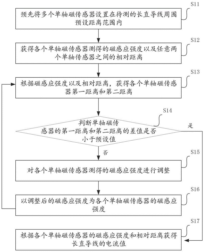 一种长直导线电流的测量方法、装置及系统