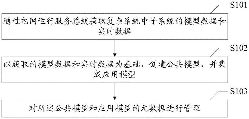 复杂系统全景建模方法与装置