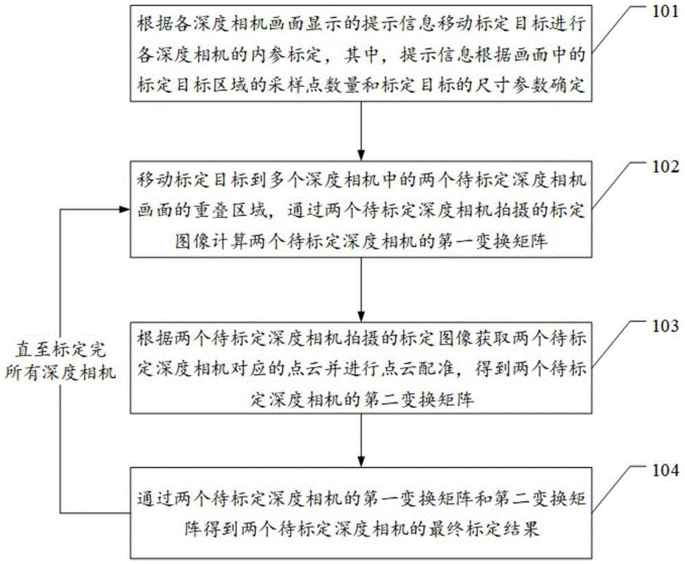 一种多深度相机的可视化标定方法、装置、设备和介质