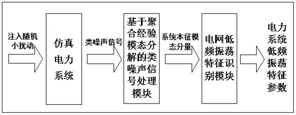 电网低频振荡类噪声信号辨识方法