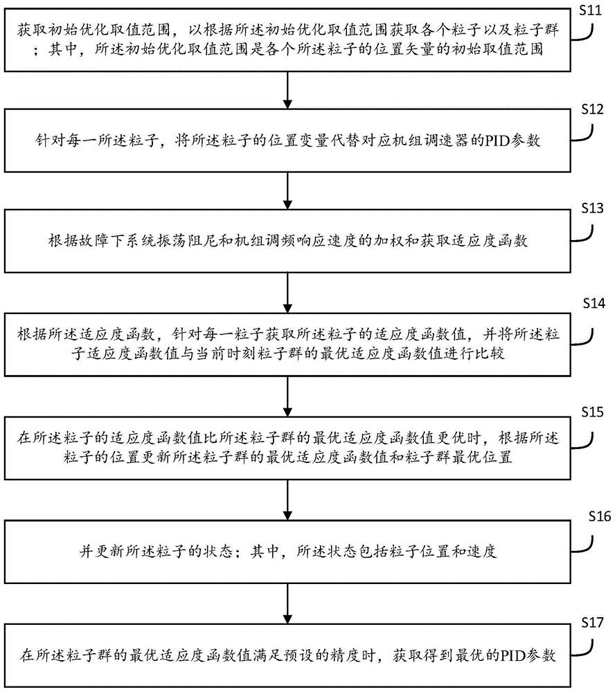 多机系统调速器PID参数优化方法、装置、设备及介质