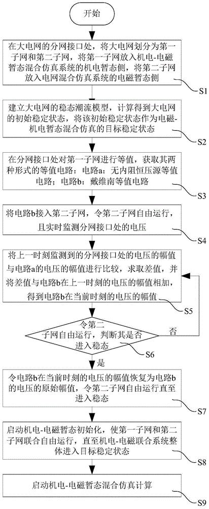 一种大电网的机电-电磁暂态混合仿真方法