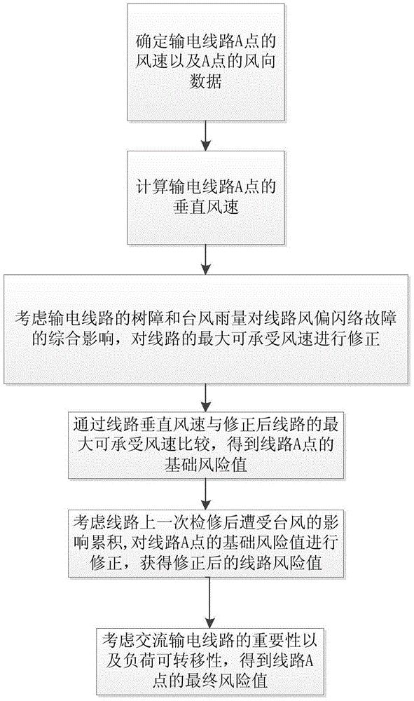 计及线路状态的交流输电线路台风风险的评估方法