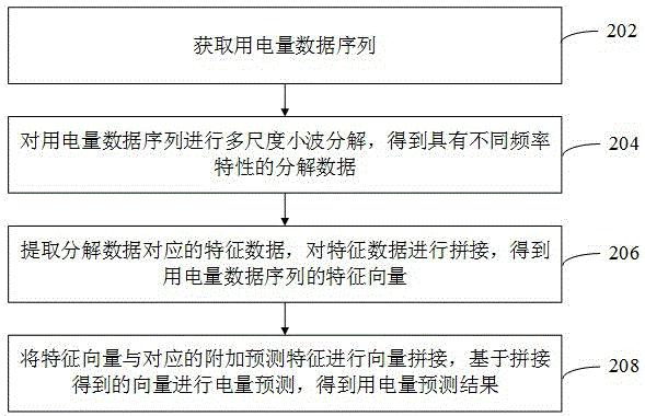 用电量预测方法、装置、计算机设备和存储介质