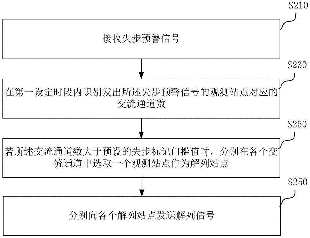 区域电网的解列控制方法、装置、计算机设备和存储介质