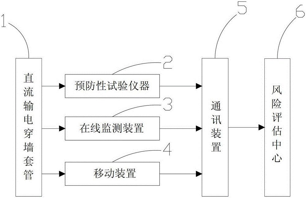 一种直流输电穿墙套管风险评估系统及风险评估方法