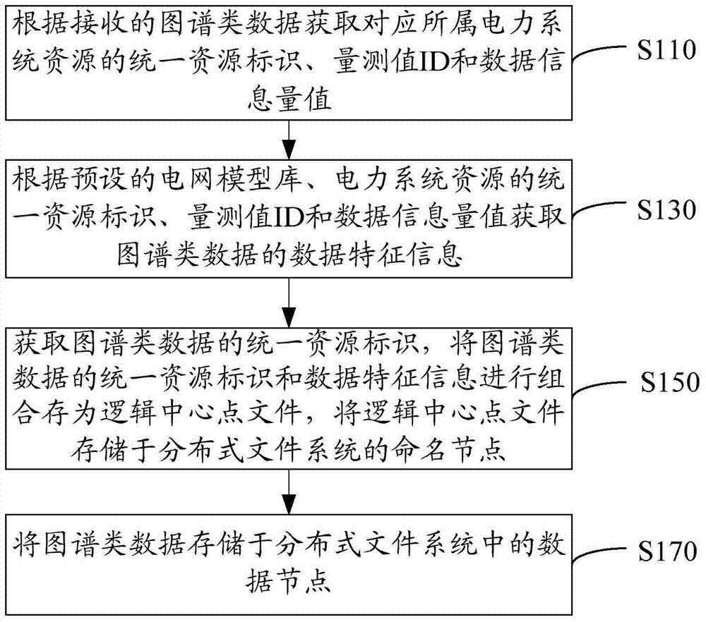 图谱类数据存储方法和系统