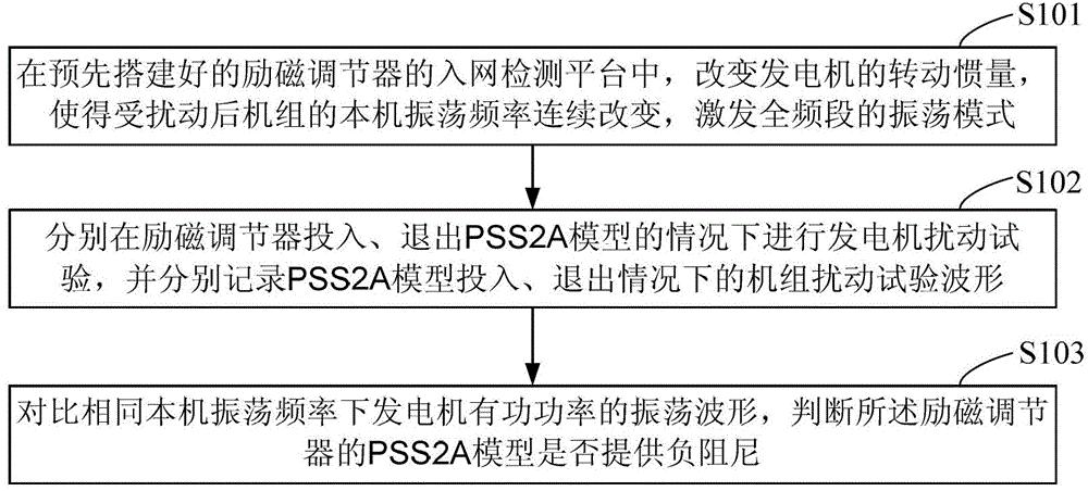 励磁调节器PSS2A模型低频段阻尼检测方法及系统