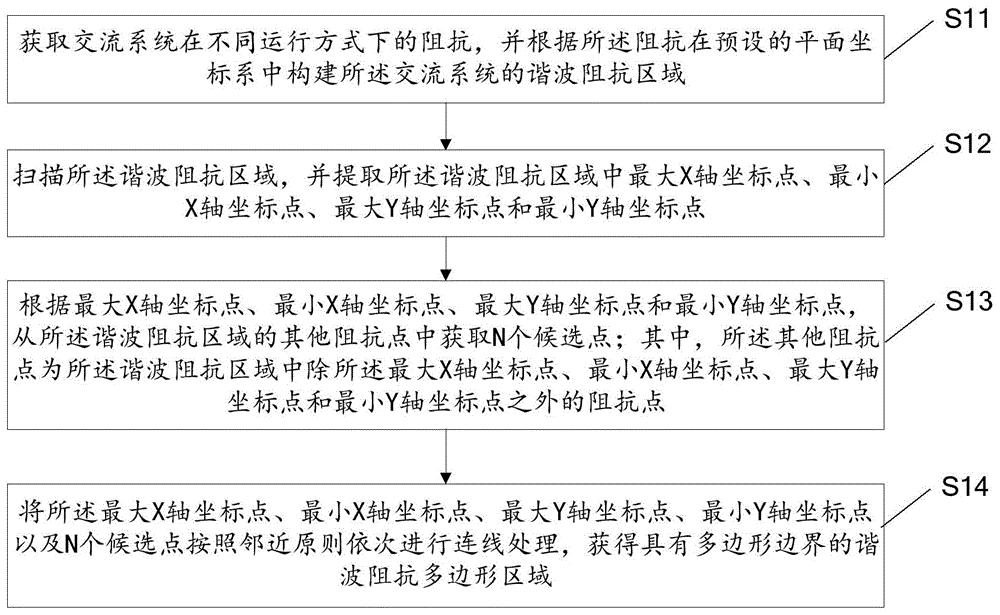 交流系统谐波阻抗的多边形边界构建方法及装置