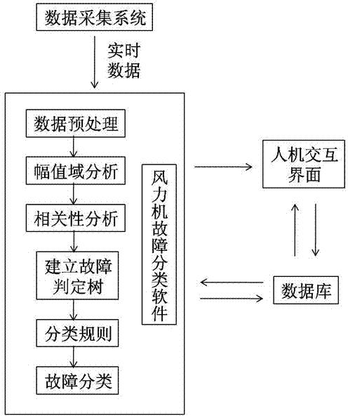 一种基于数据挖掘的风力发电机组故障诊断方法