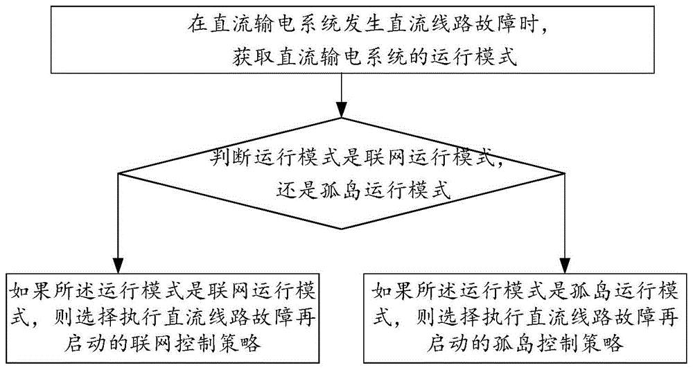 一种直流线路故障再启动的控制方法