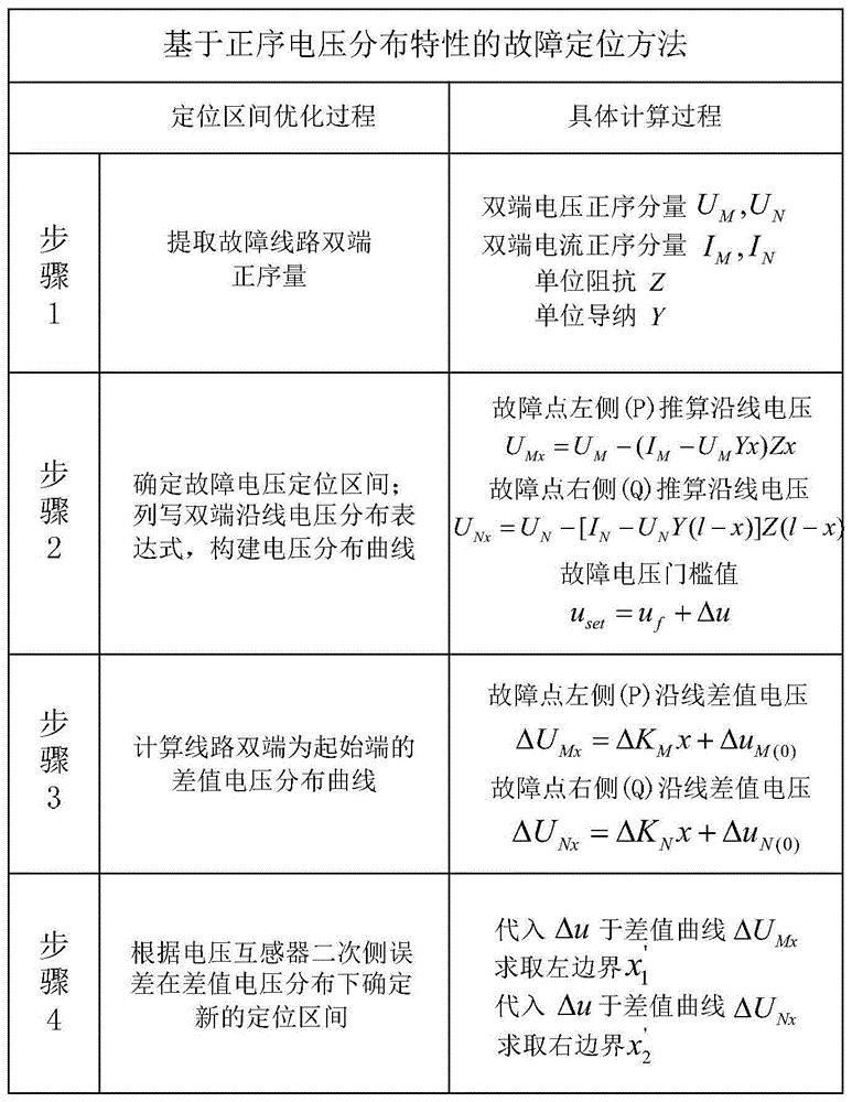 一种基于正序电压分布特性的故障定位方法和系统