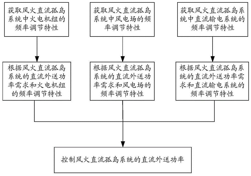 一种基于风火直流孤岛系统的直流外送控制方法