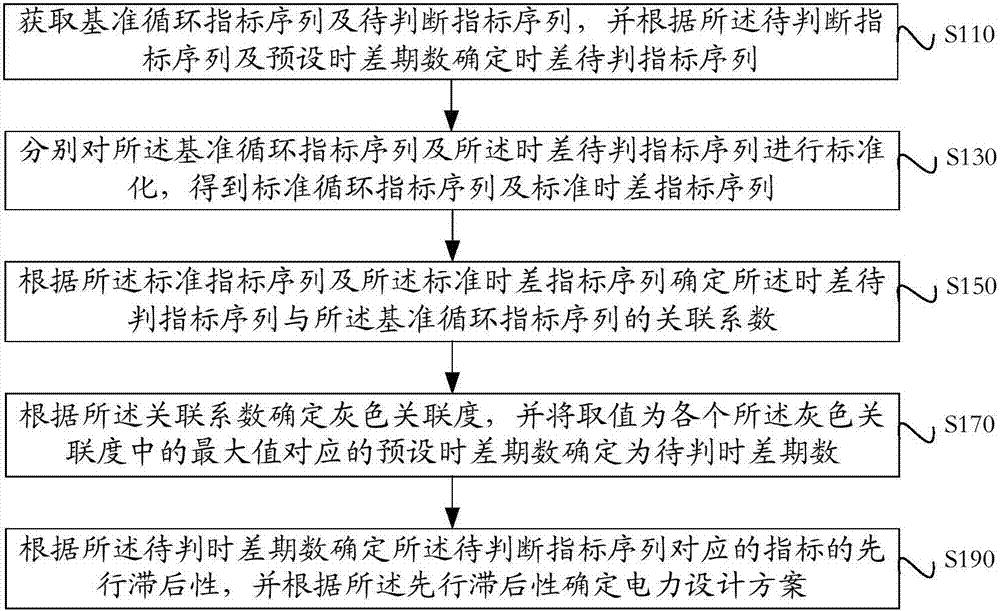 基于景气指数指标的电力规划方案确定方法及装置