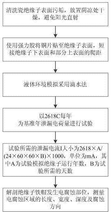 一种直流瓷绝缘子铁帽加速电腐蚀试验方法