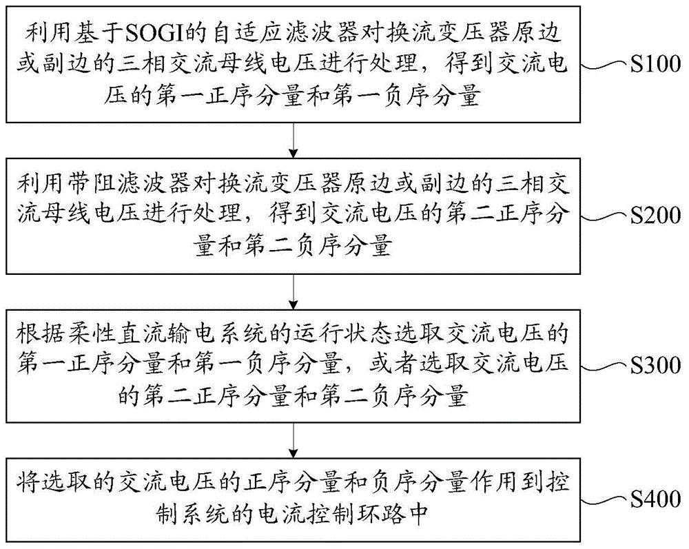 一种交流电网故障时阀侧交流母线电流过流抑制方法