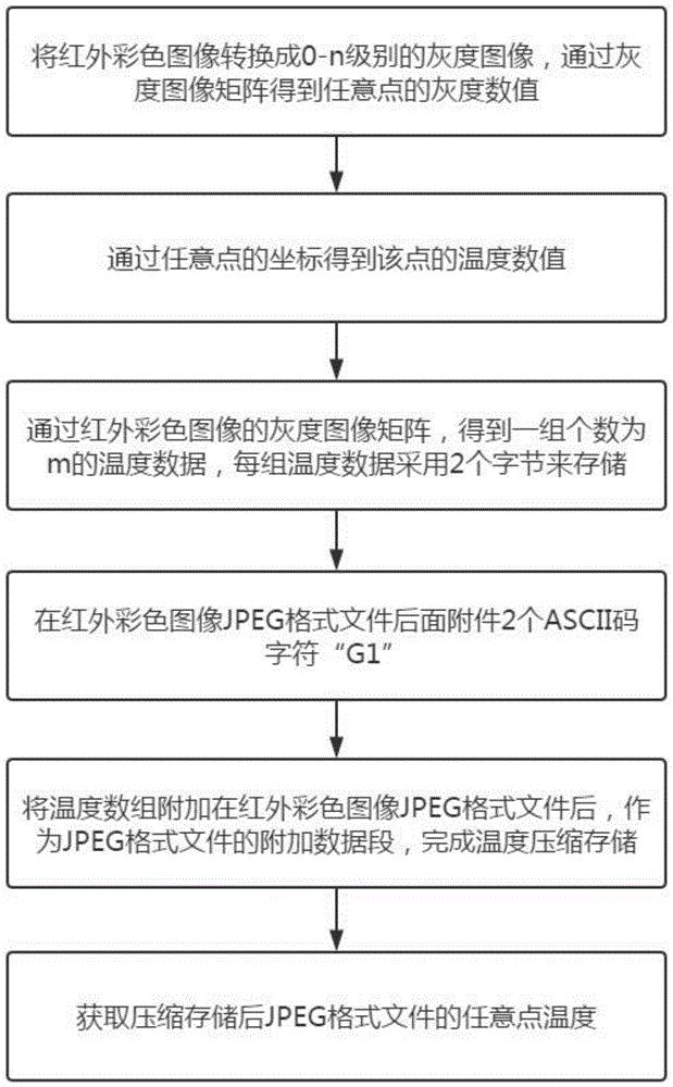 一种红外热图数据的压缩存储方法